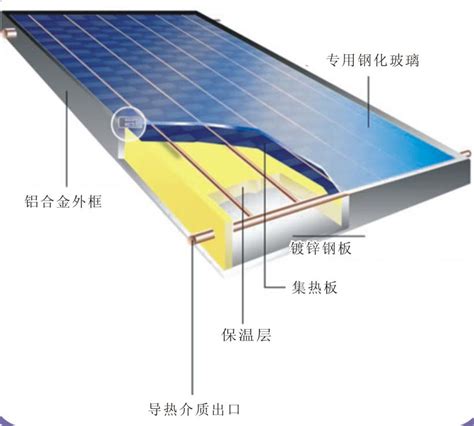 太陽能板 構造 床邊屏風